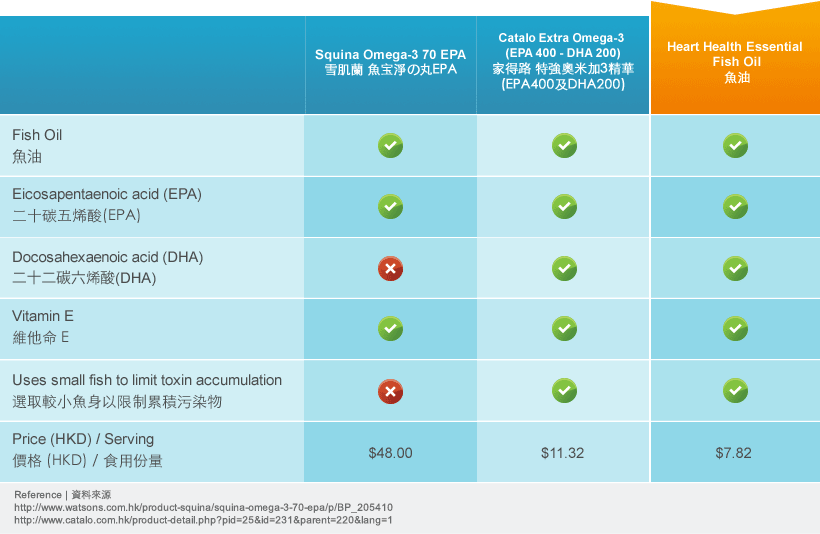 hearthealth-hk-47454-essentialfishoil-chart.png